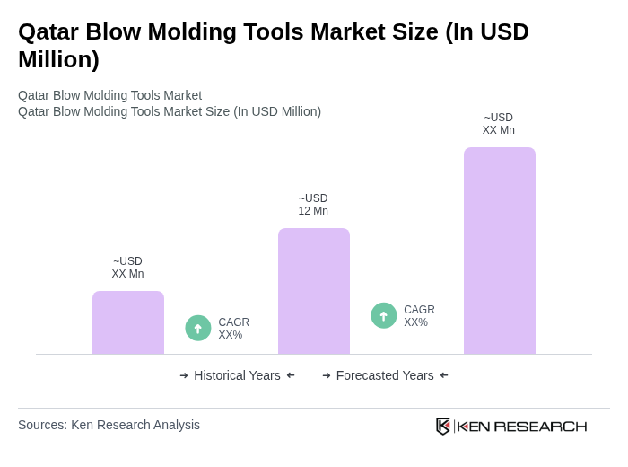 Qatar Blow Molding Tools Market Size